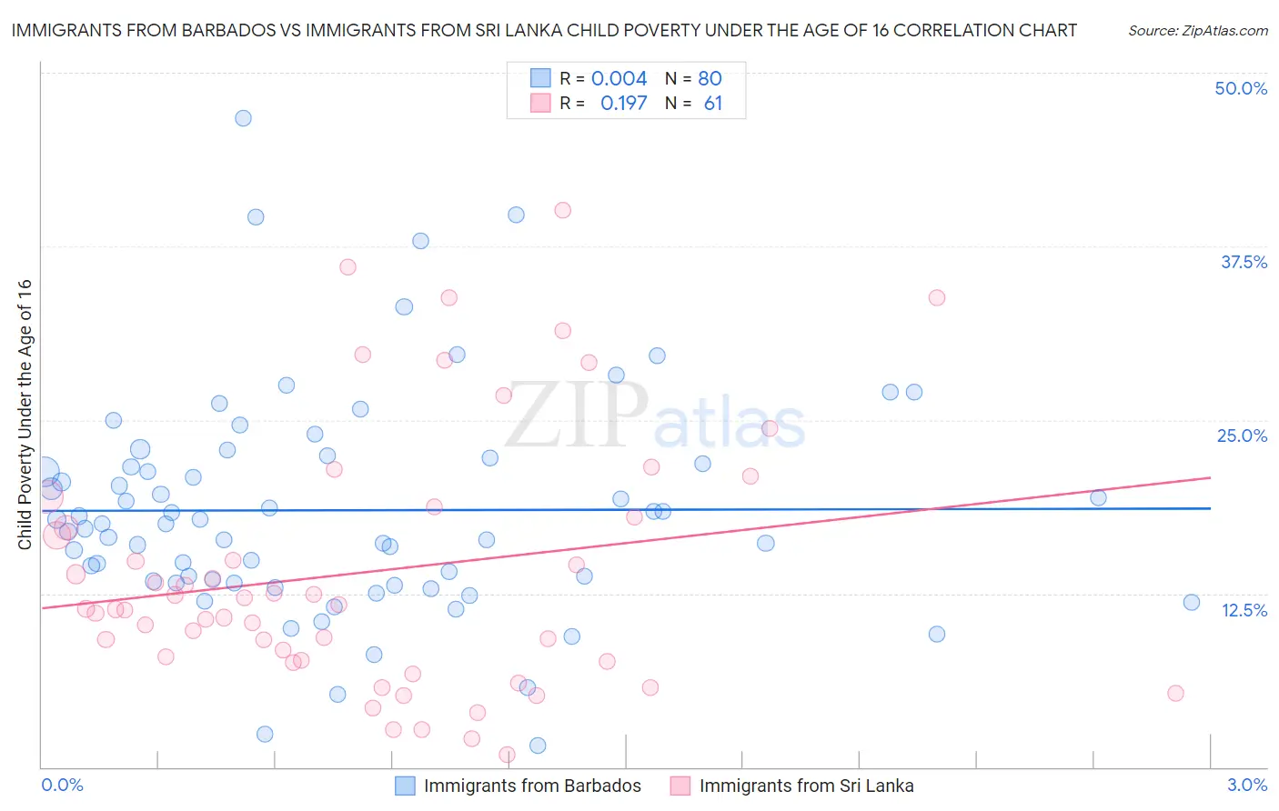 Immigrants from Barbados vs Immigrants from Sri Lanka Child Poverty Under the Age of 16