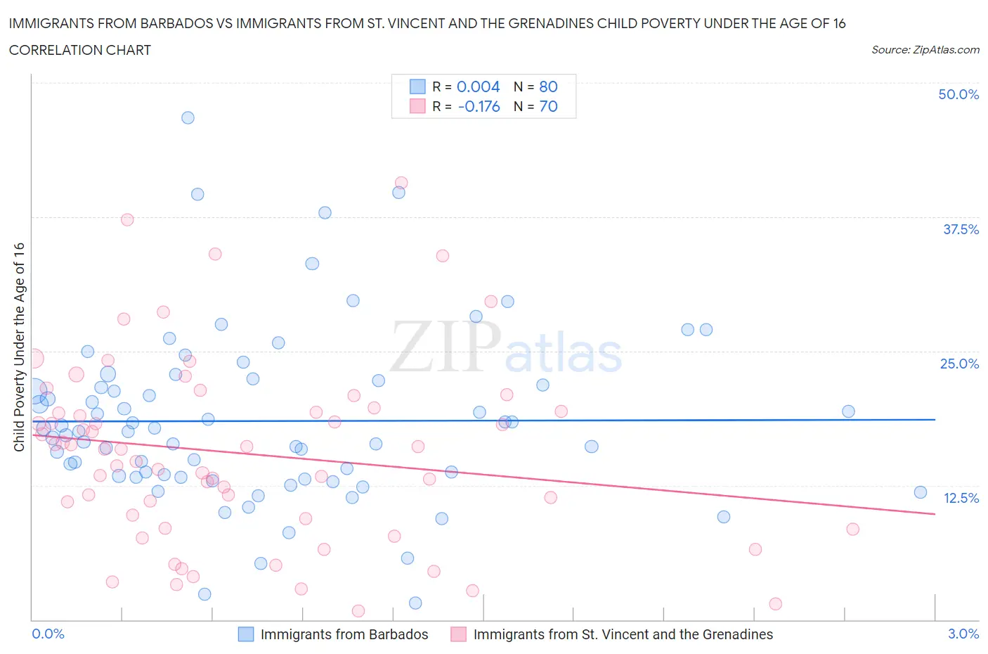 Immigrants from Barbados vs Immigrants from St. Vincent and the Grenadines Child Poverty Under the Age of 16