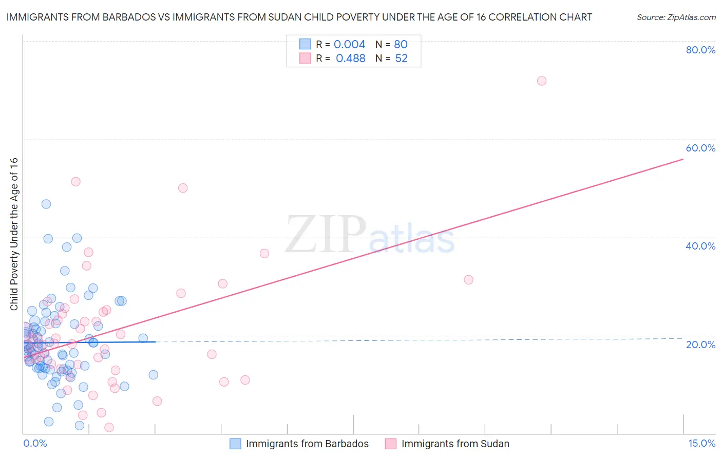 Immigrants from Barbados vs Immigrants from Sudan Child Poverty Under the Age of 16