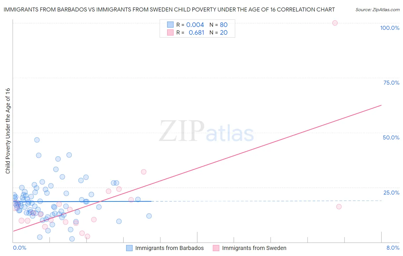 Immigrants from Barbados vs Immigrants from Sweden Child Poverty Under the Age of 16