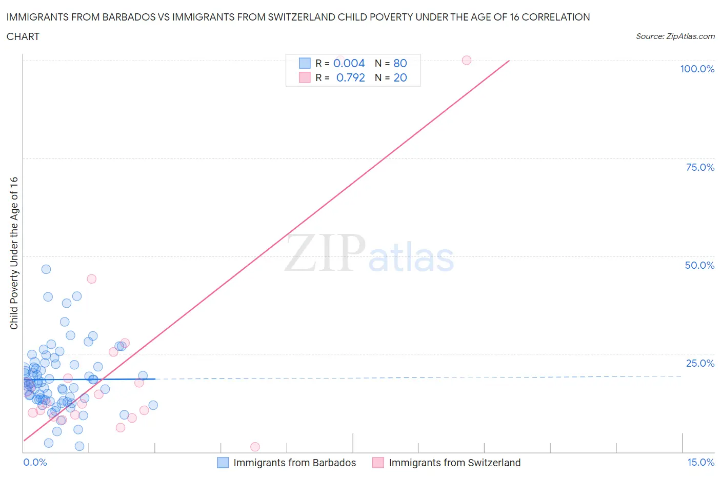 Immigrants from Barbados vs Immigrants from Switzerland Child Poverty Under the Age of 16