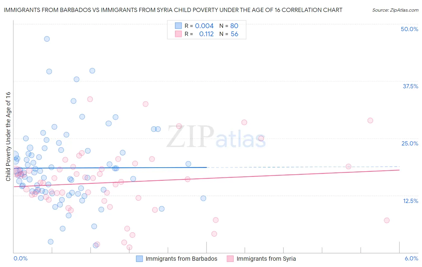 Immigrants from Barbados vs Immigrants from Syria Child Poverty Under the Age of 16