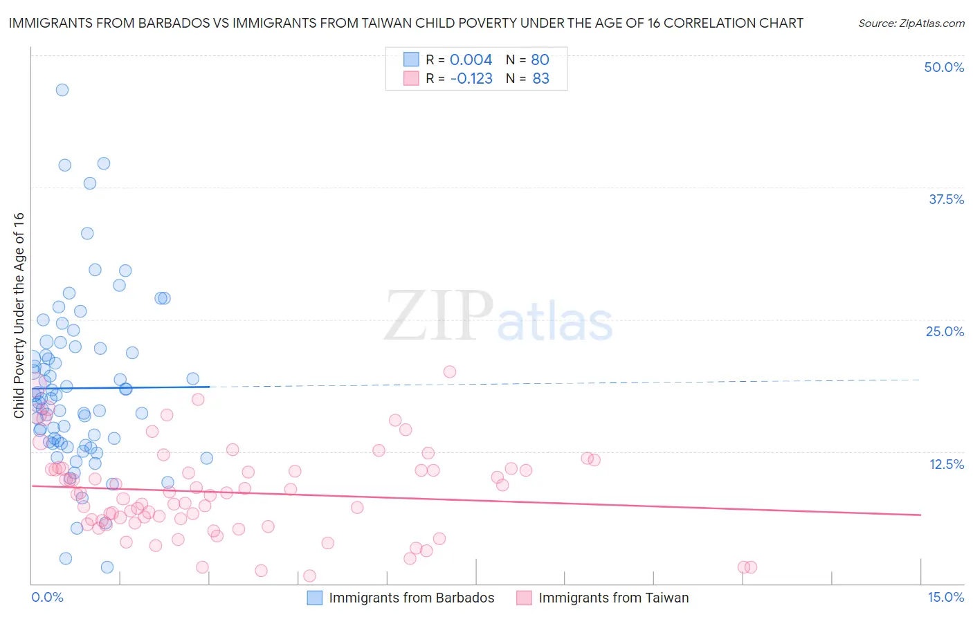 Immigrants from Barbados vs Immigrants from Taiwan Child Poverty Under the Age of 16