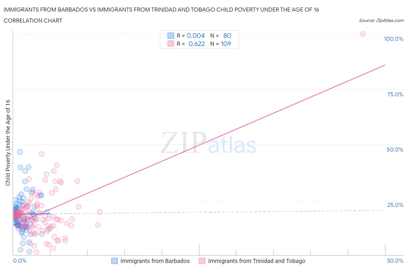 Immigrants from Barbados vs Immigrants from Trinidad and Tobago Child Poverty Under the Age of 16