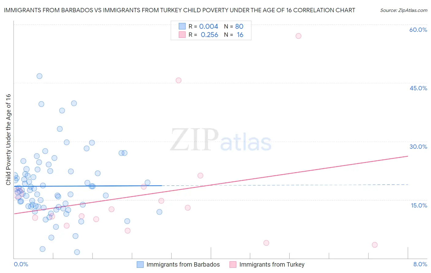 Immigrants from Barbados vs Immigrants from Turkey Child Poverty Under the Age of 16