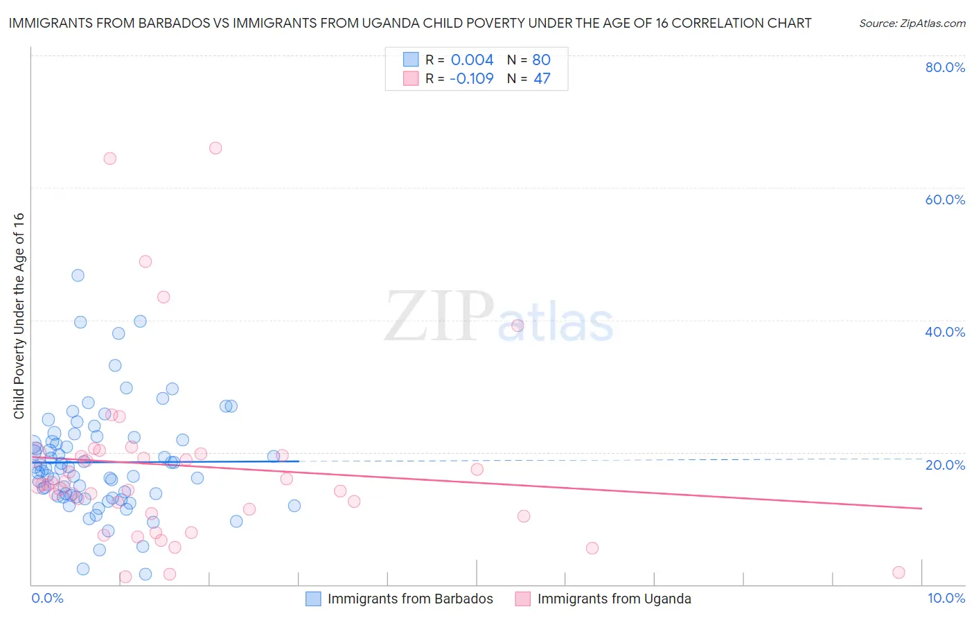 Immigrants from Barbados vs Immigrants from Uganda Child Poverty Under the Age of 16