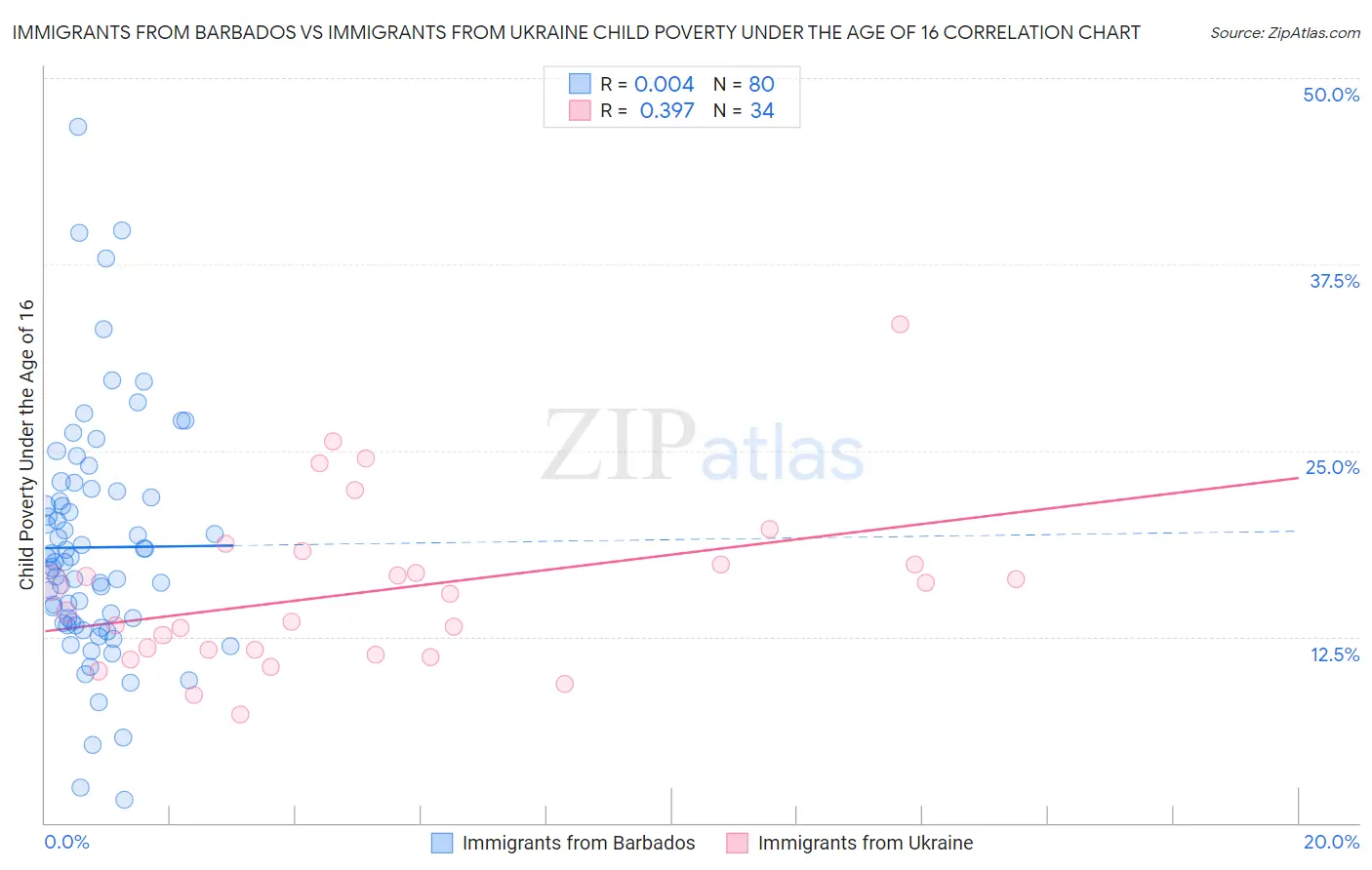 Immigrants from Barbados vs Immigrants from Ukraine Child Poverty Under the Age of 16