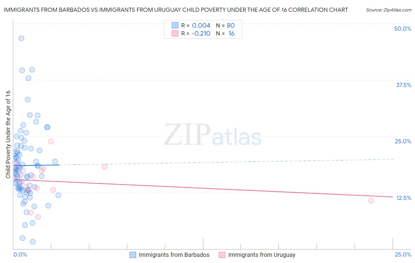 Immigrants from Barbados vs Immigrants from Uruguay Child Poverty Under the Age of 16