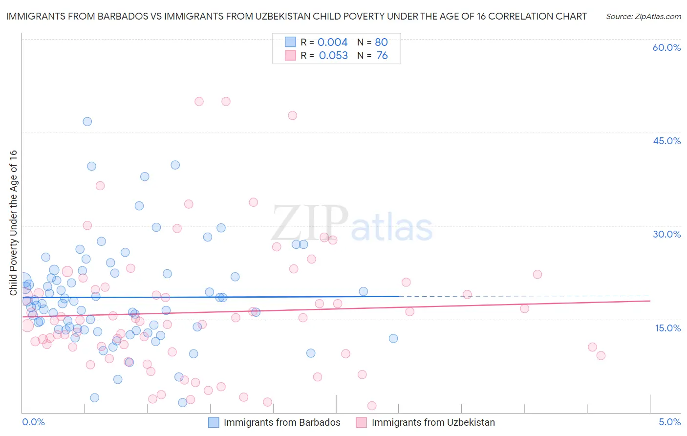 Immigrants from Barbados vs Immigrants from Uzbekistan Child Poverty Under the Age of 16