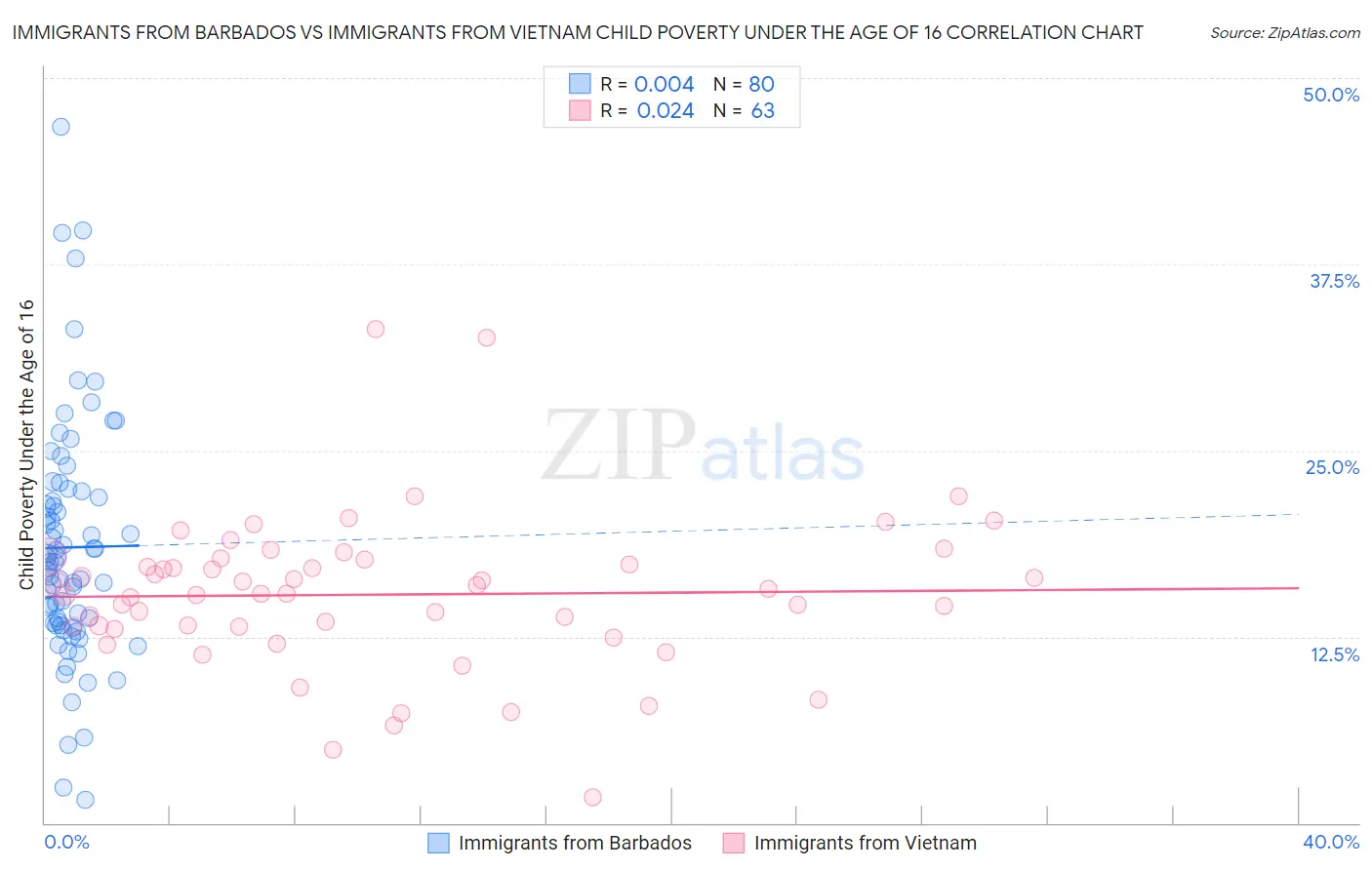 Immigrants from Barbados vs Immigrants from Vietnam Child Poverty Under the Age of 16