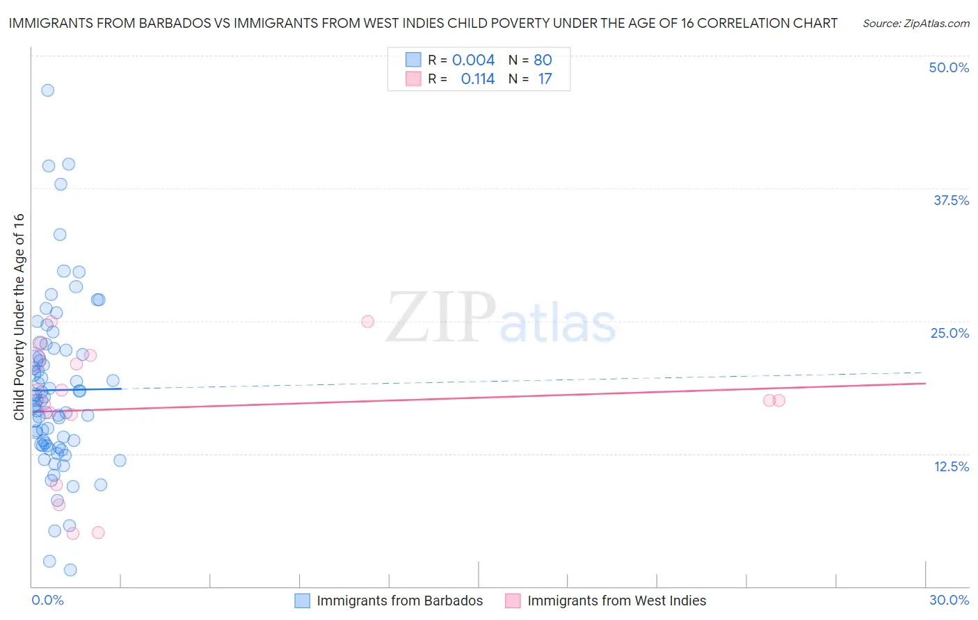 Immigrants from Barbados vs Immigrants from West Indies Child Poverty Under the Age of 16