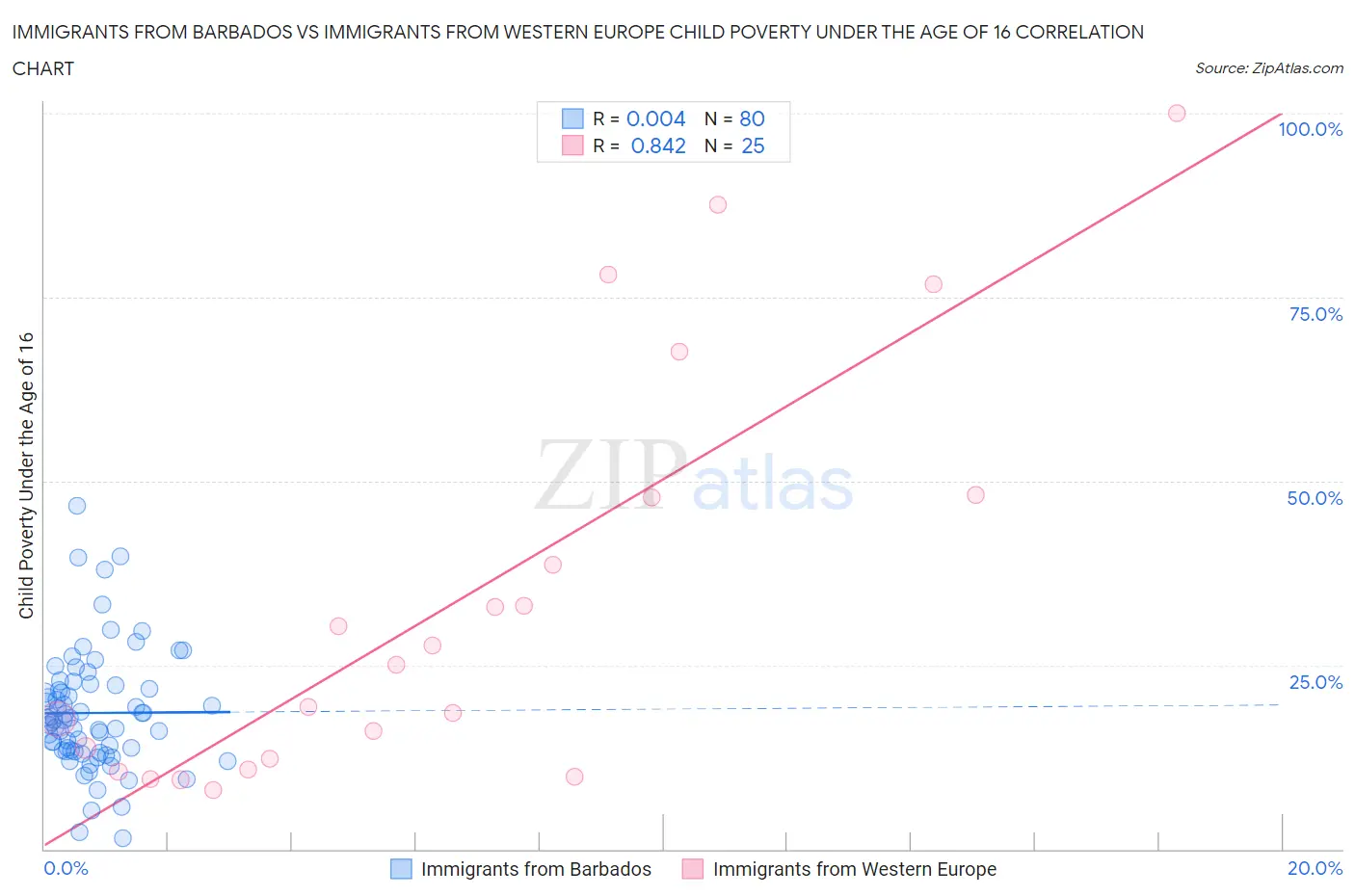 Immigrants from Barbados vs Immigrants from Western Europe Child Poverty Under the Age of 16