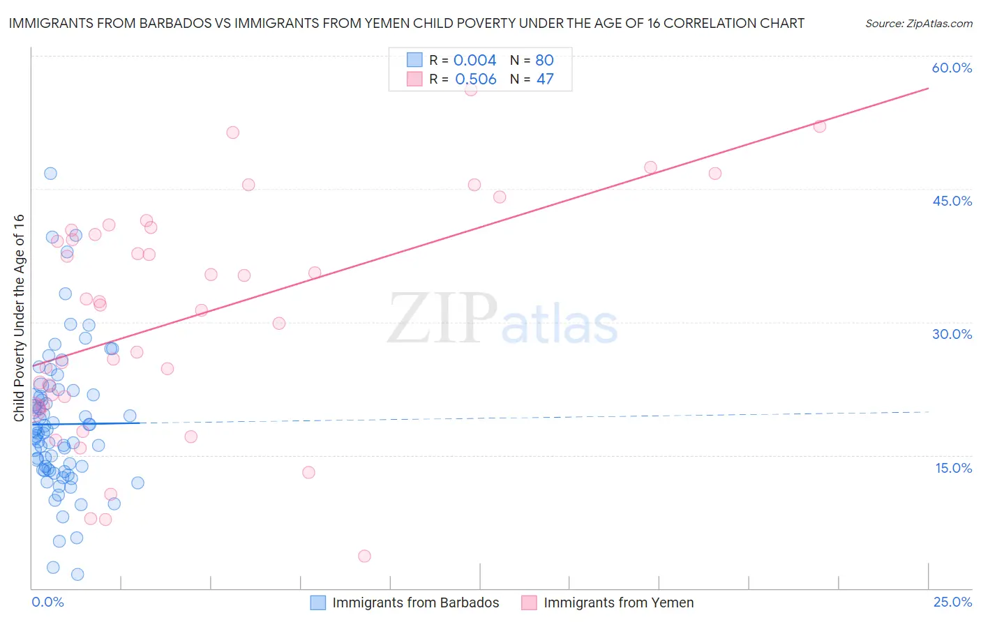 Immigrants from Barbados vs Immigrants from Yemen Child Poverty Under the Age of 16