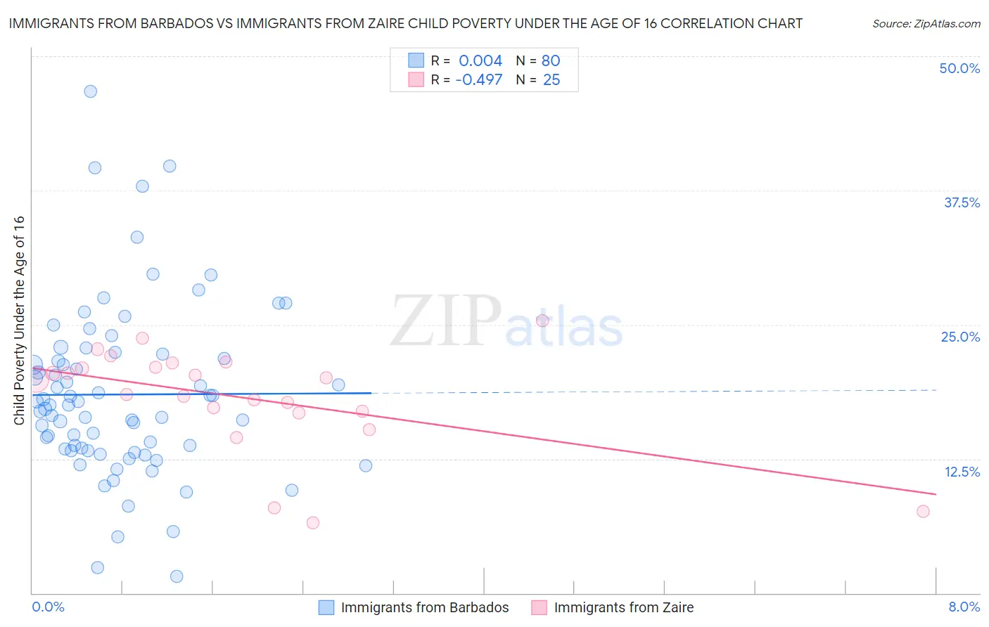 Immigrants from Barbados vs Immigrants from Zaire Child Poverty Under the Age of 16