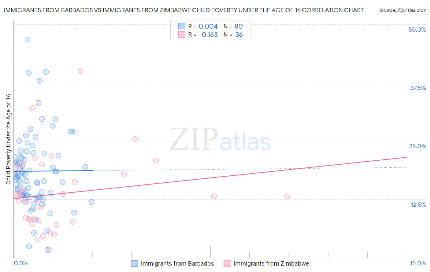 Immigrants from Barbados vs Immigrants from Zimbabwe Child Poverty Under the Age of 16