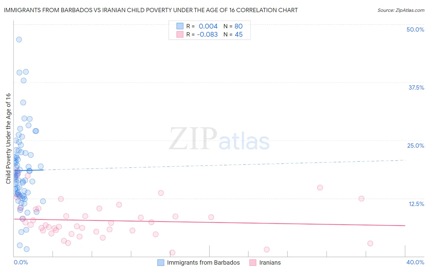 Immigrants from Barbados vs Iranian Child Poverty Under the Age of 16