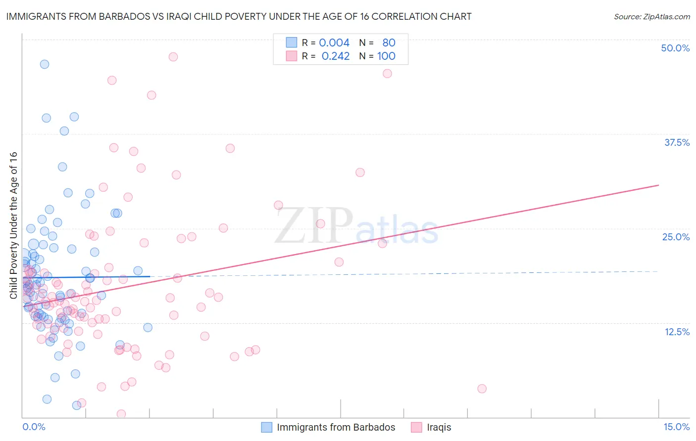 Immigrants from Barbados vs Iraqi Child Poverty Under the Age of 16