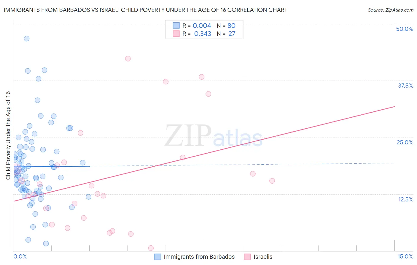 Immigrants from Barbados vs Israeli Child Poverty Under the Age of 16