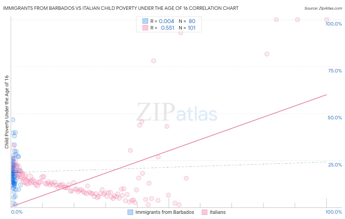 Immigrants from Barbados vs Italian Child Poverty Under the Age of 16