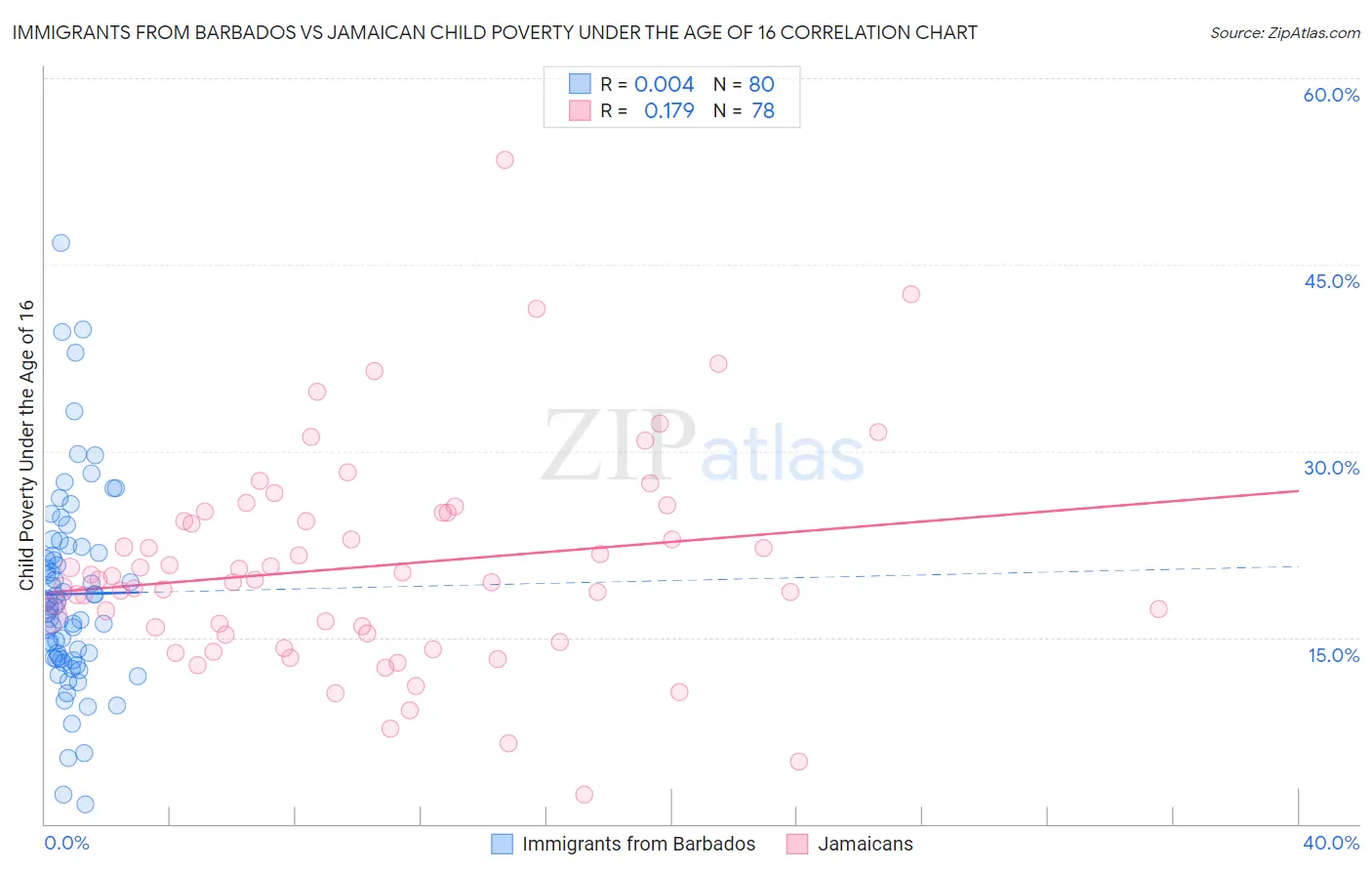 Immigrants from Barbados vs Jamaican Child Poverty Under the Age of 16