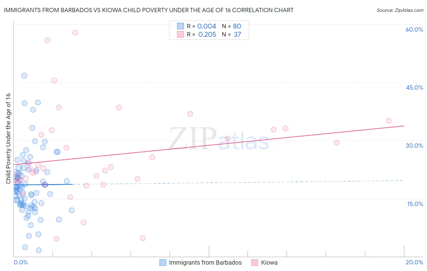 Immigrants from Barbados vs Kiowa Child Poverty Under the Age of 16