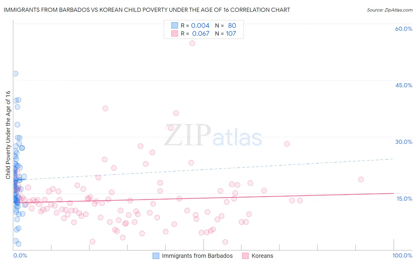 Immigrants from Barbados vs Korean Child Poverty Under the Age of 16