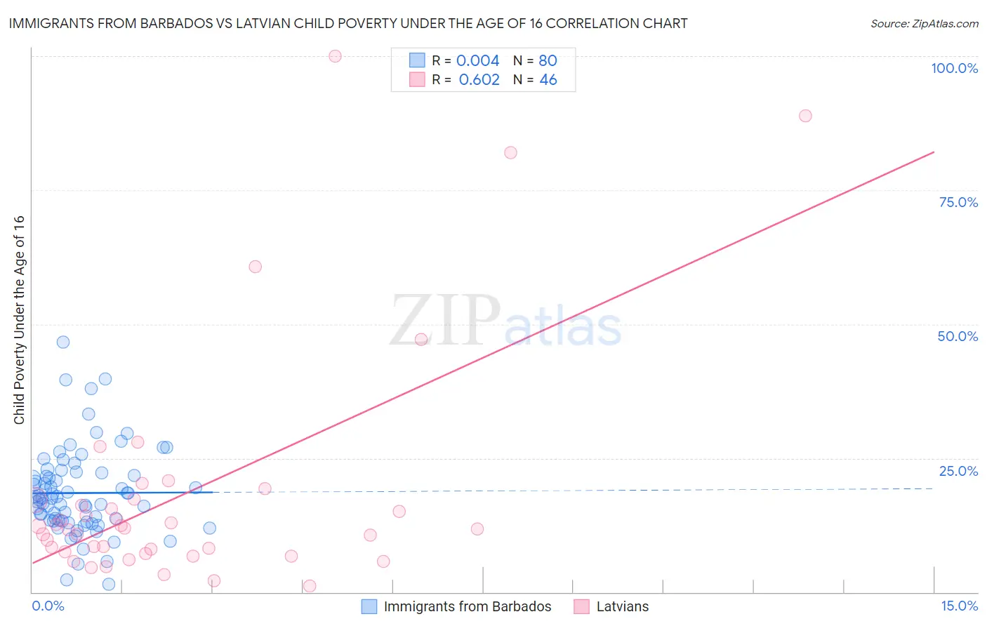 Immigrants from Barbados vs Latvian Child Poverty Under the Age of 16