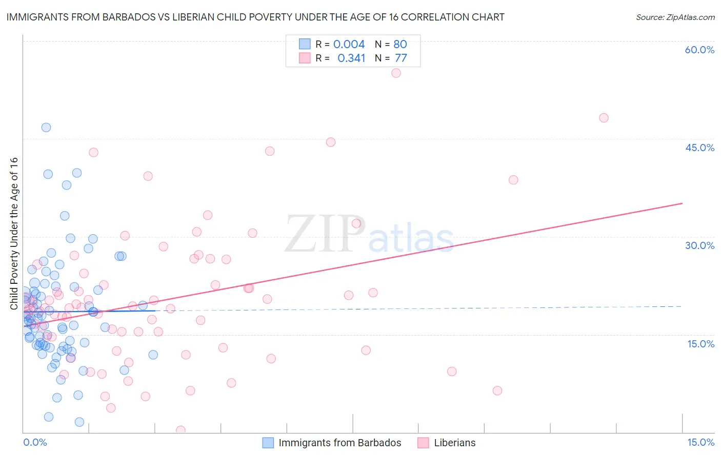 Immigrants from Barbados vs Liberian Child Poverty Under the Age of 16