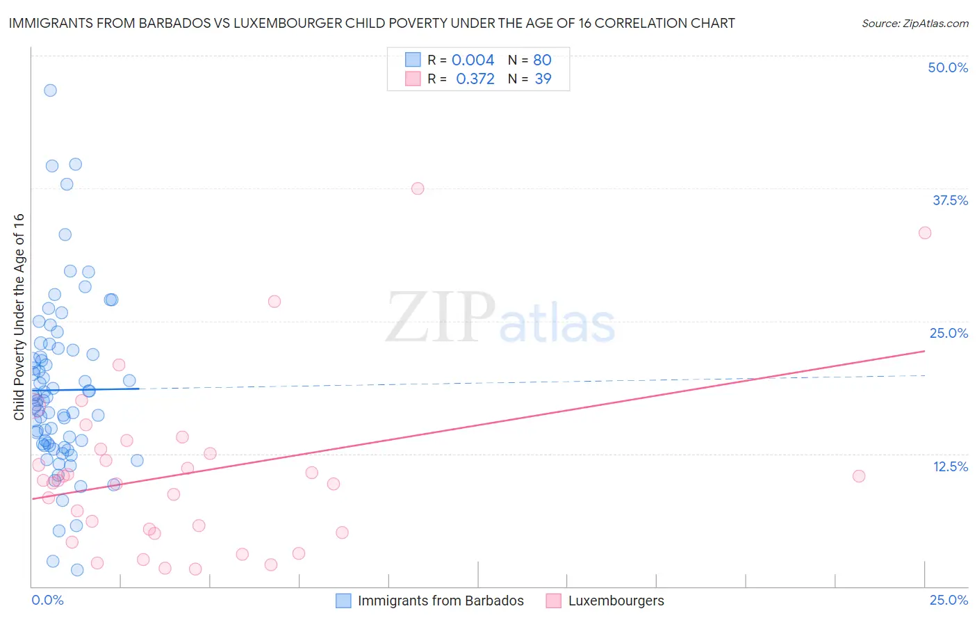 Immigrants from Barbados vs Luxembourger Child Poverty Under the Age of 16