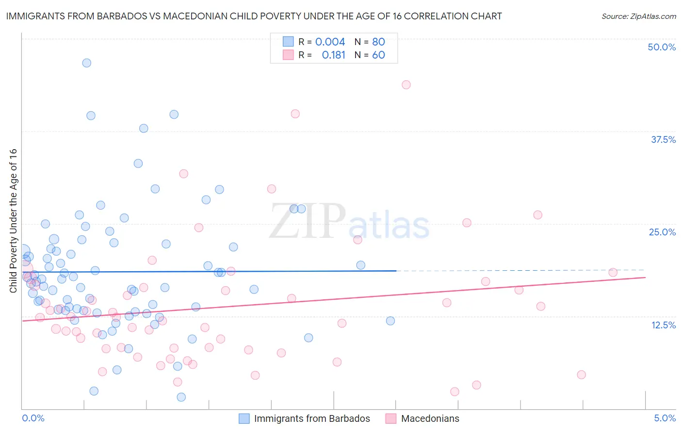 Immigrants from Barbados vs Macedonian Child Poverty Under the Age of 16