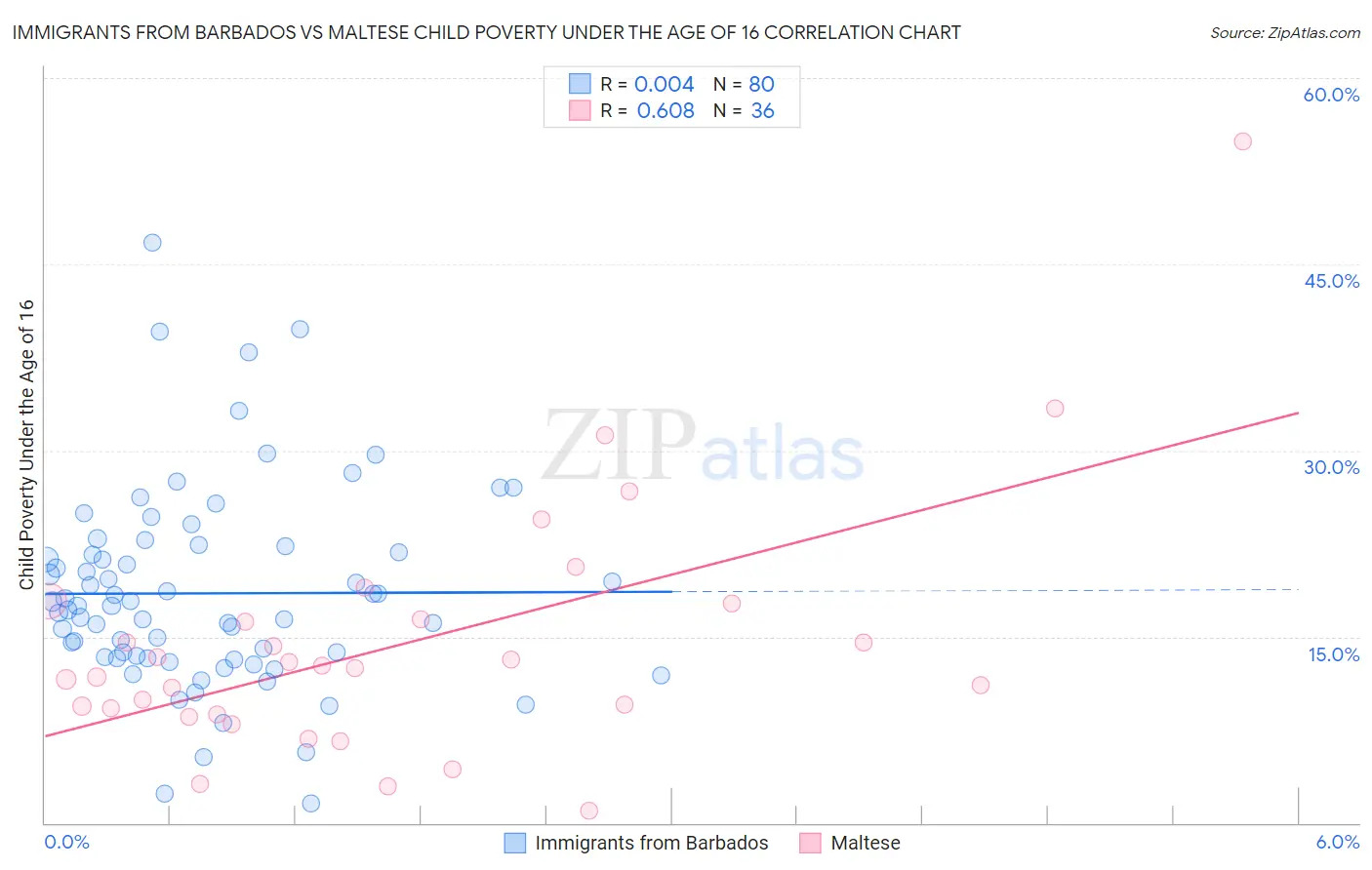 Immigrants from Barbados vs Maltese Child Poverty Under the Age of 16