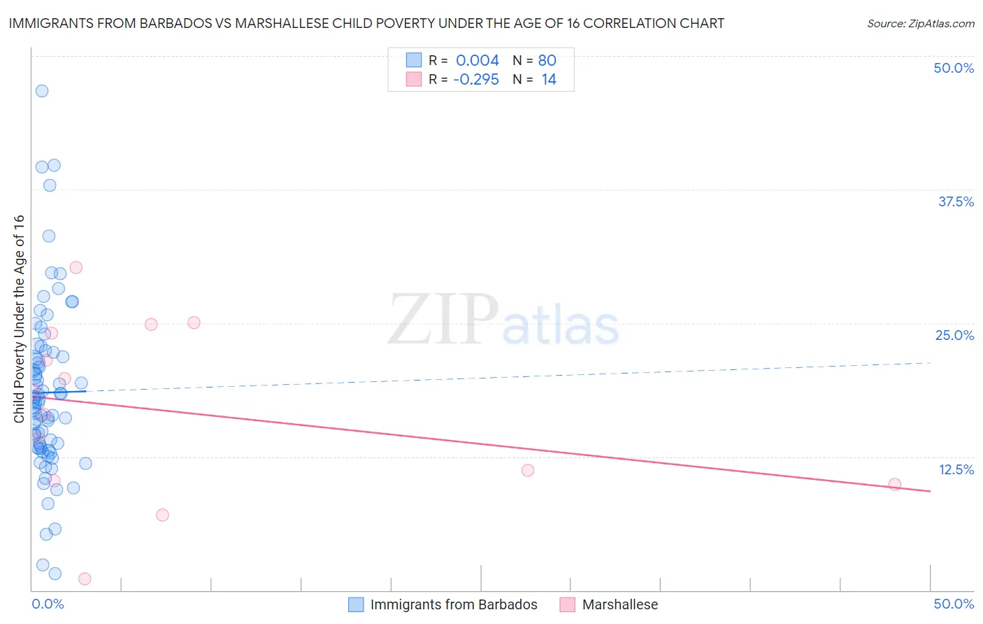 Immigrants from Barbados vs Marshallese Child Poverty Under the Age of 16