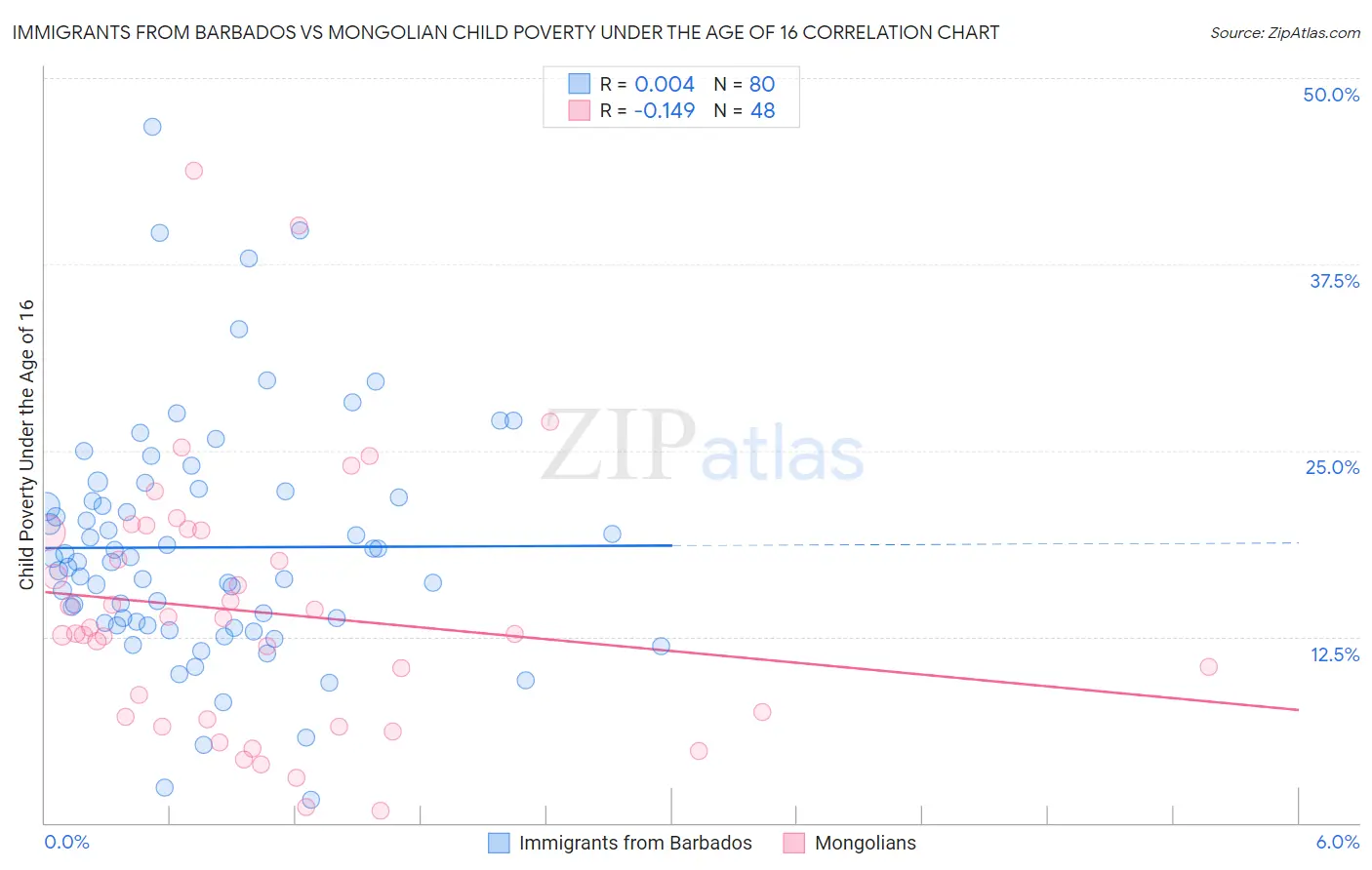 Immigrants from Barbados vs Mongolian Child Poverty Under the Age of 16