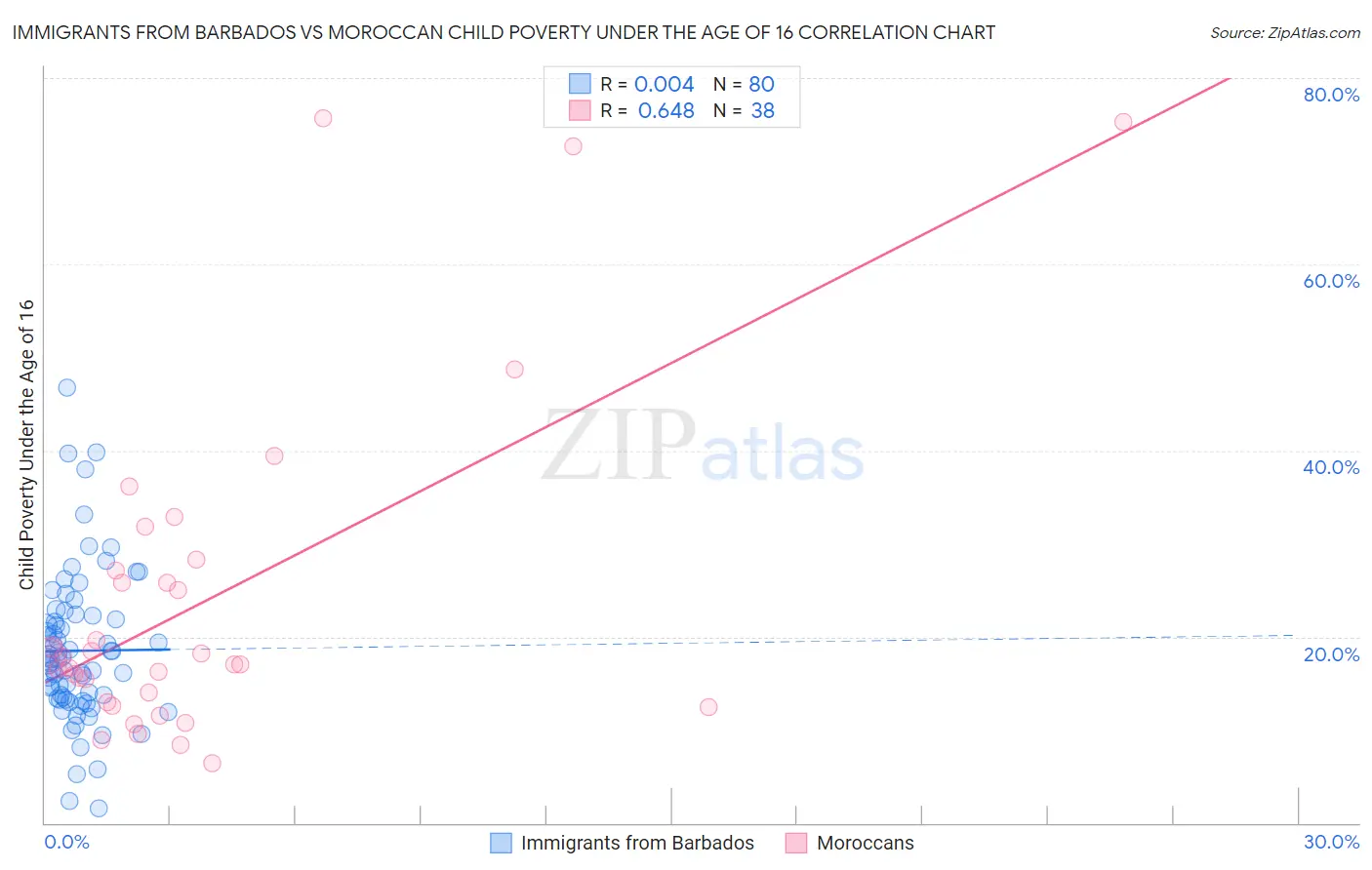 Immigrants from Barbados vs Moroccan Child Poverty Under the Age of 16