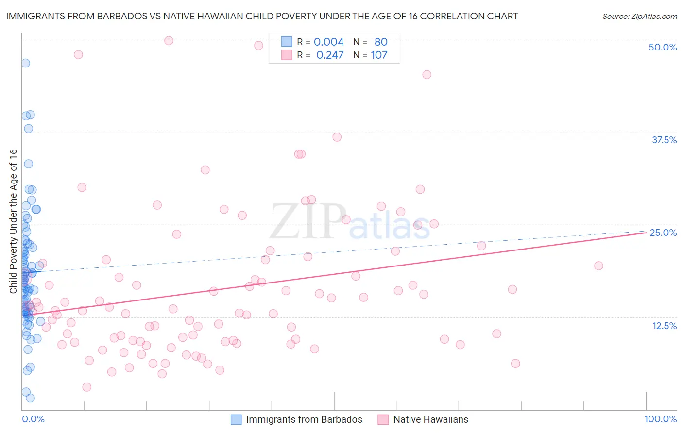 Immigrants from Barbados vs Native Hawaiian Child Poverty Under the Age of 16