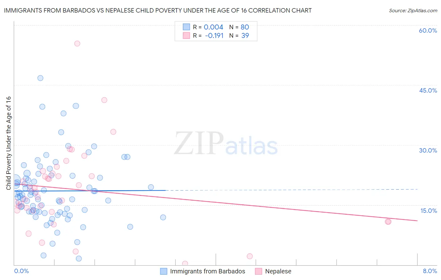 Immigrants from Barbados vs Nepalese Child Poverty Under the Age of 16