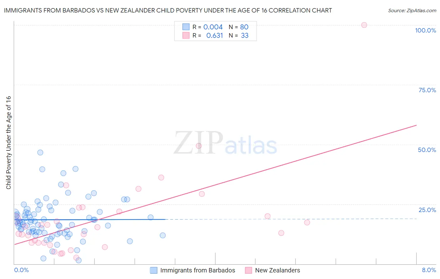 Immigrants from Barbados vs New Zealander Child Poverty Under the Age of 16