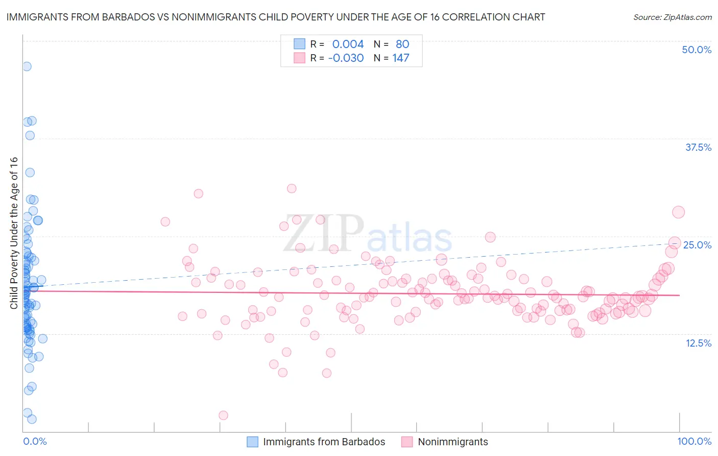 Immigrants from Barbados vs Nonimmigrants Child Poverty Under the Age of 16