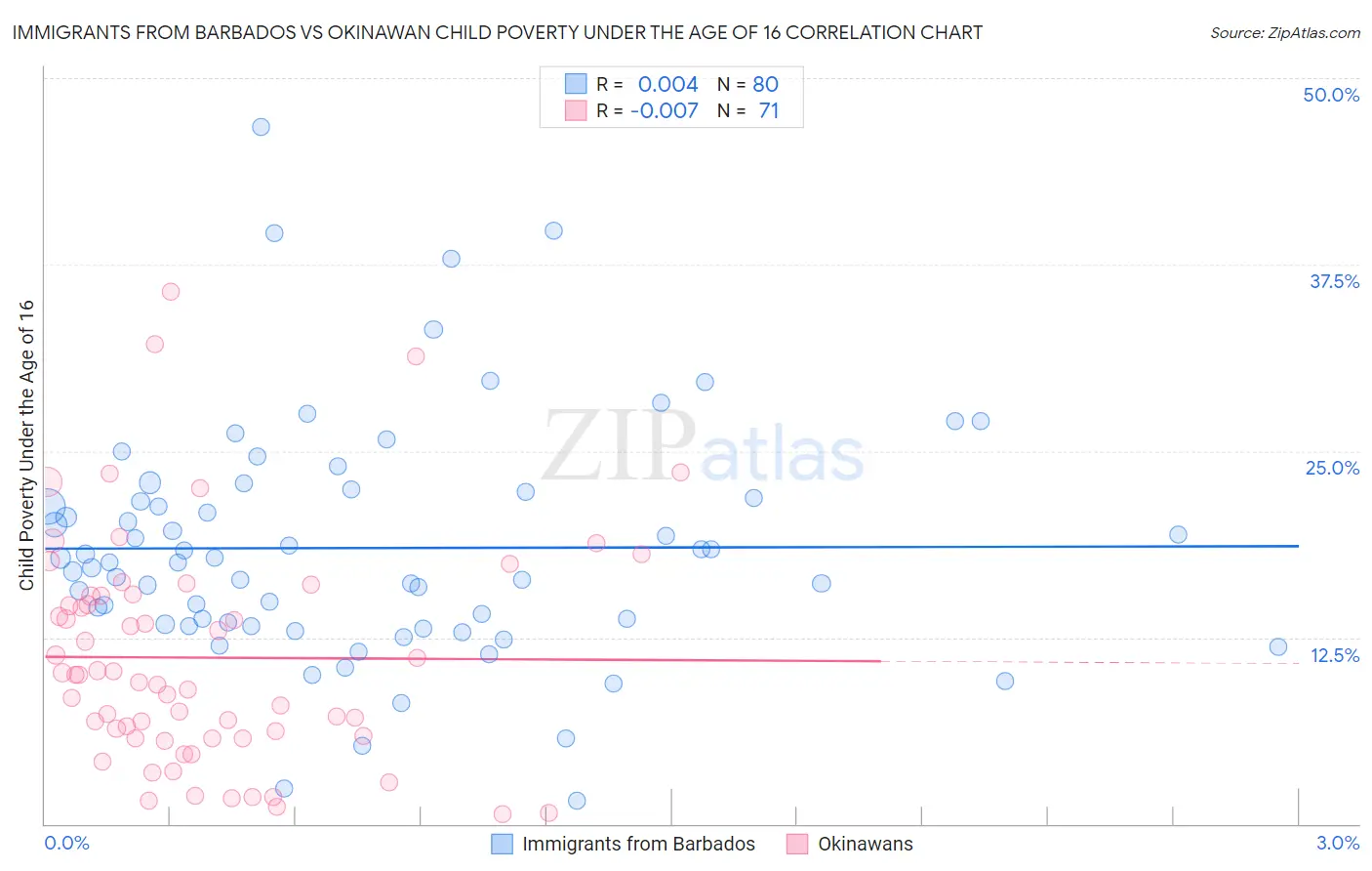 Immigrants from Barbados vs Okinawan Child Poverty Under the Age of 16