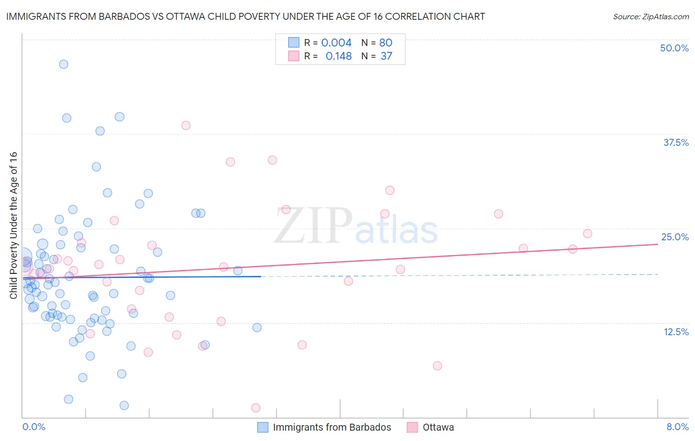 Immigrants from Barbados vs Ottawa Child Poverty Under the Age of 16