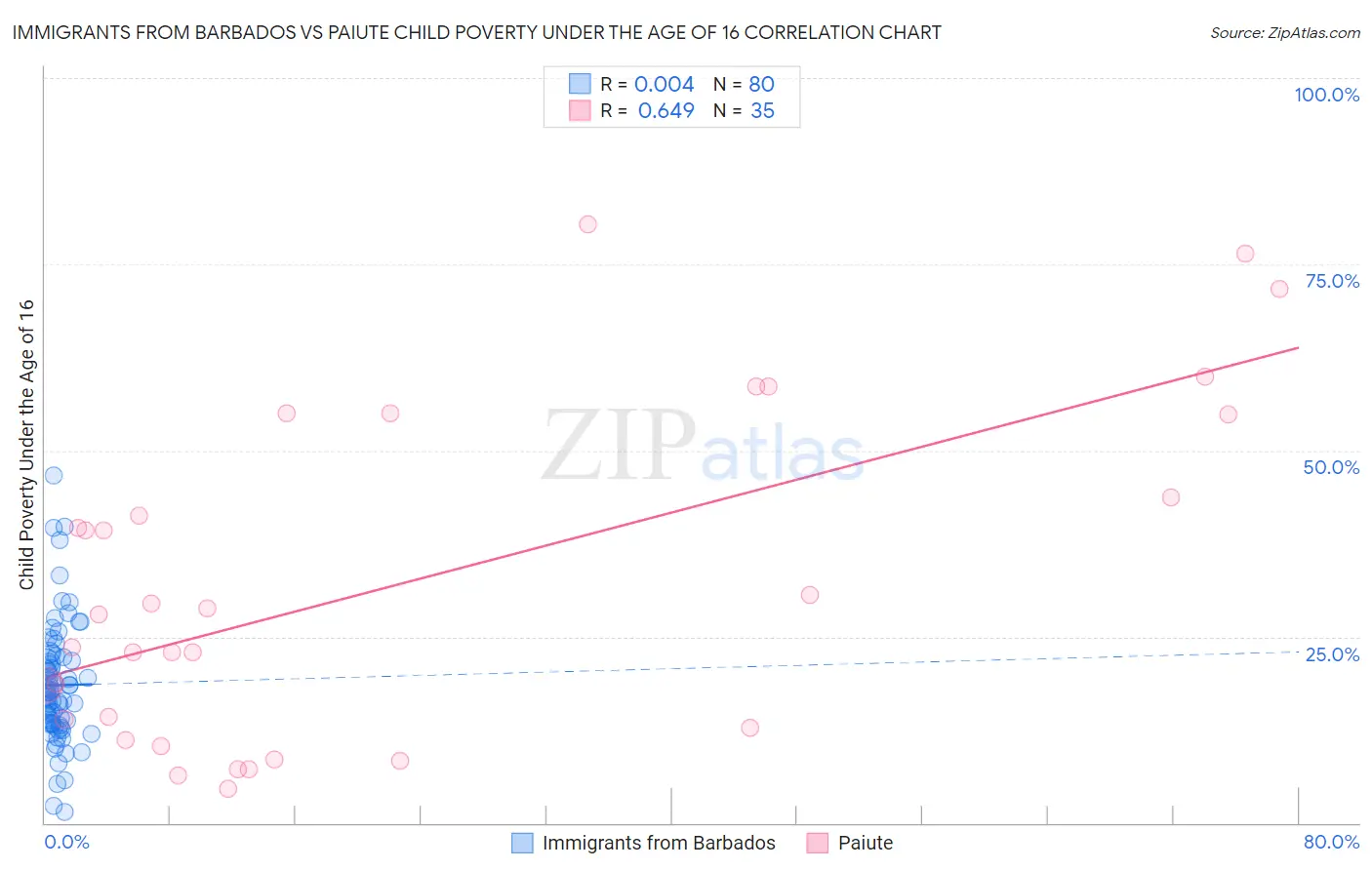 Immigrants from Barbados vs Paiute Child Poverty Under the Age of 16