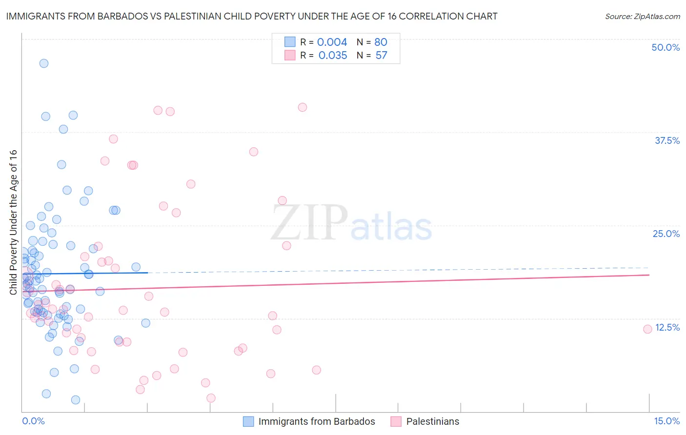 Immigrants from Barbados vs Palestinian Child Poverty Under the Age of 16