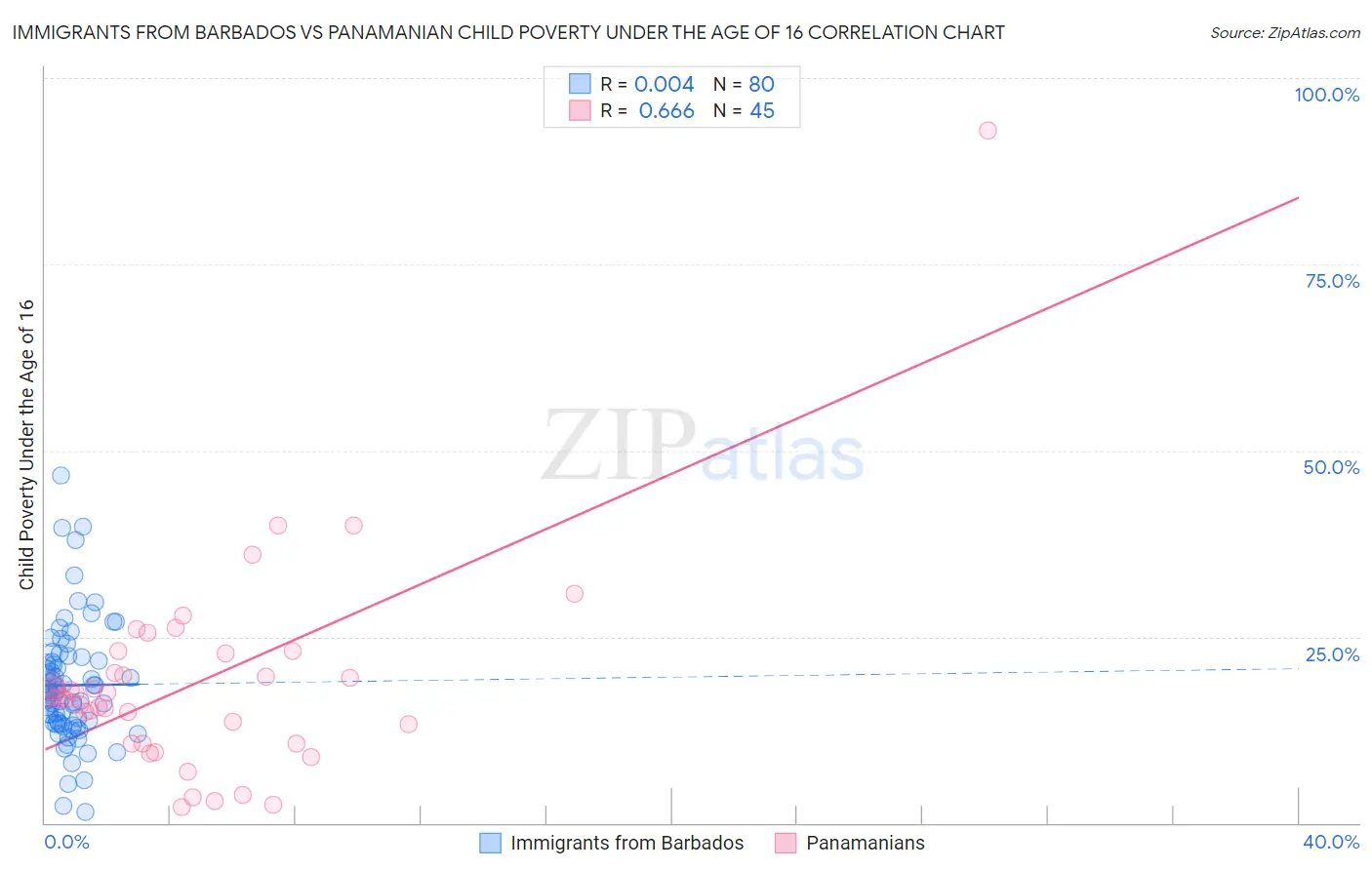 Immigrants from Barbados vs Panamanian Child Poverty Under the Age of 16