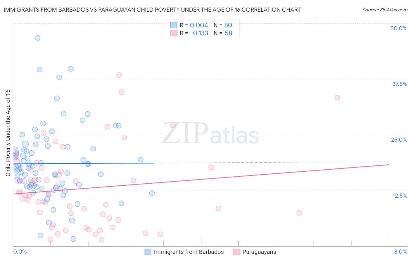 Immigrants from Barbados vs Paraguayan Child Poverty Under the Age of 16