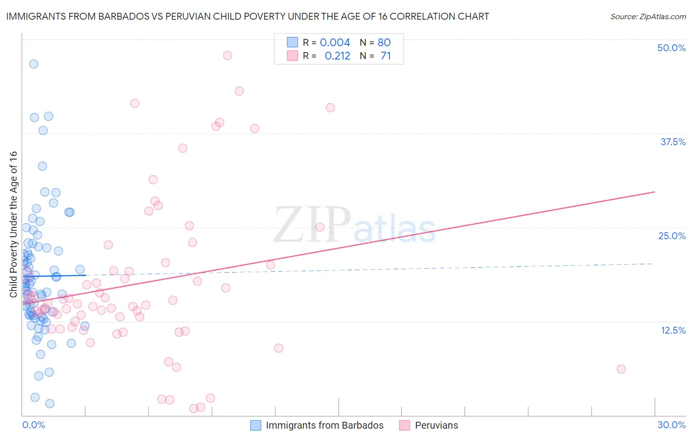 Immigrants from Barbados vs Peruvian Child Poverty Under the Age of 16
