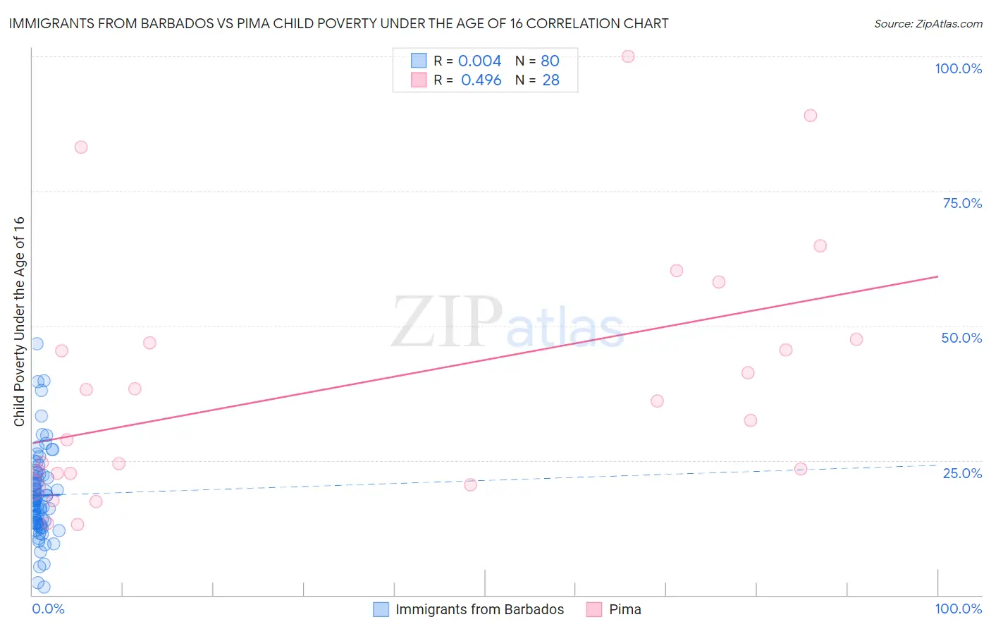 Immigrants from Barbados vs Pima Child Poverty Under the Age of 16