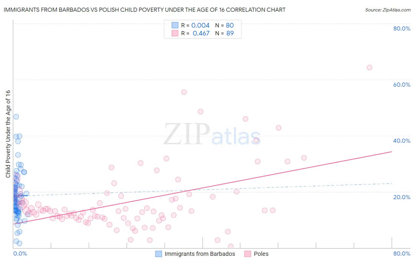 Immigrants from Barbados vs Polish Child Poverty Under the Age of 16