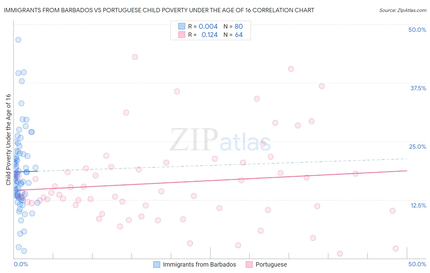 Immigrants from Barbados vs Portuguese Child Poverty Under the Age of 16