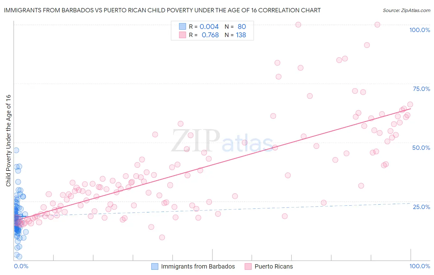 Immigrants from Barbados vs Puerto Rican Child Poverty Under the Age of 16