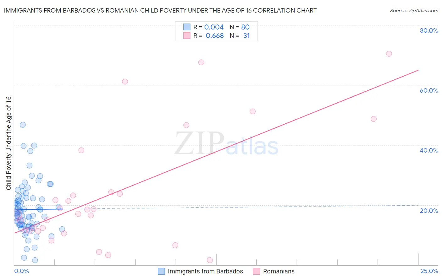 Immigrants from Barbados vs Romanian Child Poverty Under the Age of 16